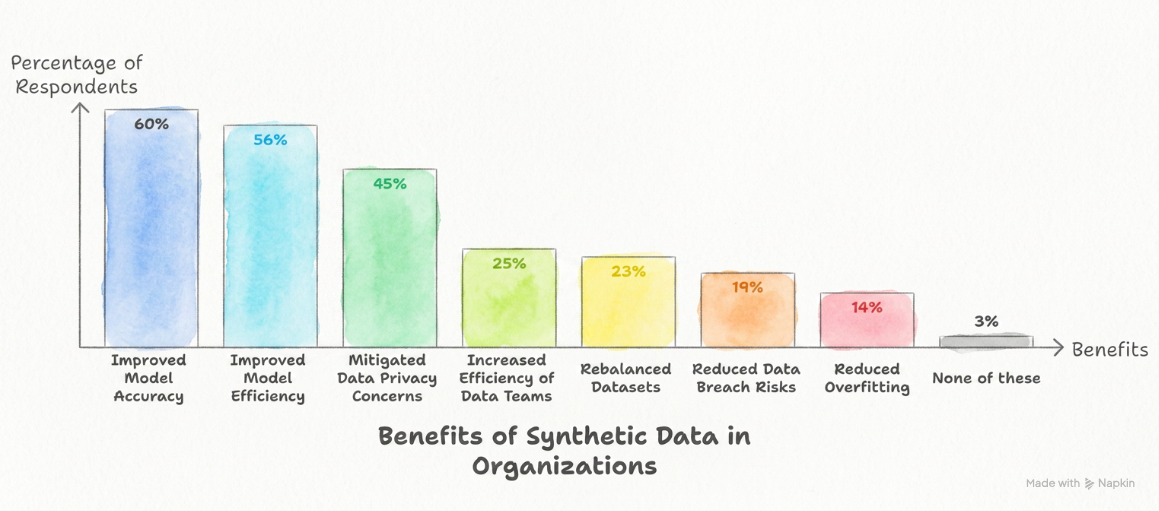 Gartner Survey on Generative AI for Synthetic Data